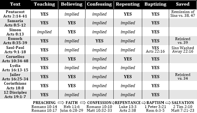 Conversions In Acts Chart
